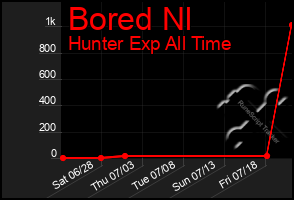 Total Graph of Bored Nl