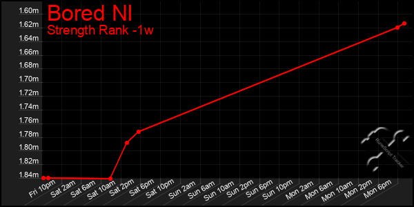 Last 7 Days Graph of Bored Nl