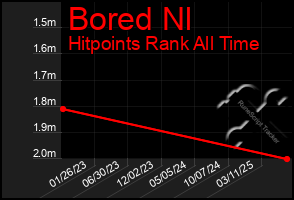 Total Graph of Bored Nl