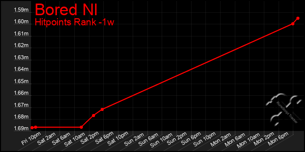 Last 7 Days Graph of Bored Nl