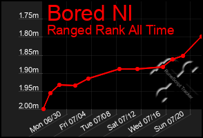 Total Graph of Bored Nl