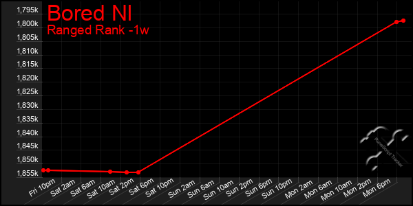 Last 7 Days Graph of Bored Nl