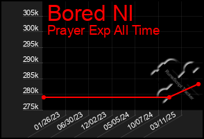 Total Graph of Bored Nl