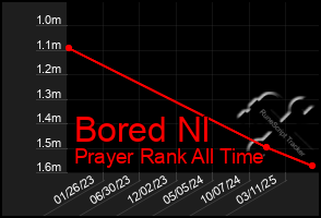 Total Graph of Bored Nl