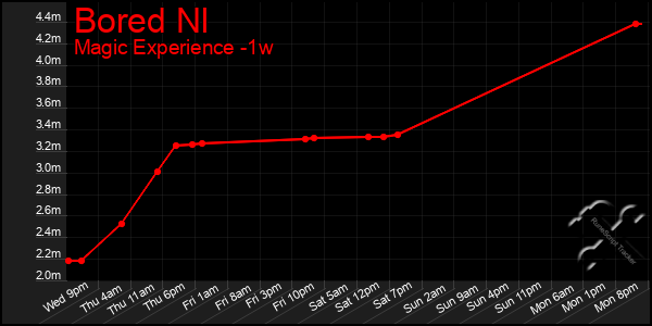 Last 7 Days Graph of Bored Nl