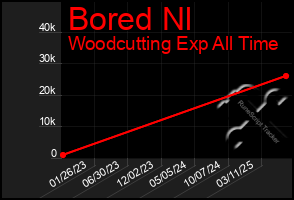 Total Graph of Bored Nl