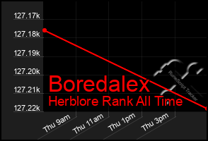 Total Graph of Boredalex