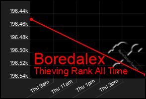 Total Graph of Boredalex