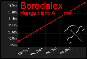 Total Graph of Boredalex