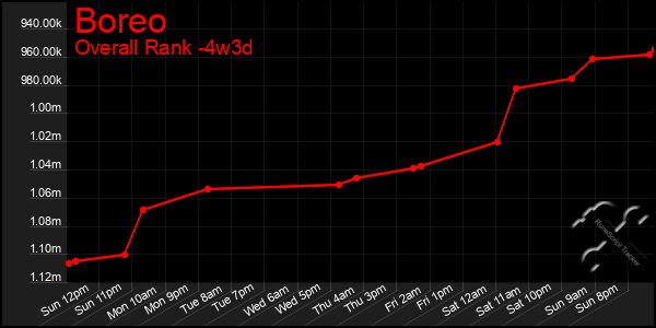 Last 31 Days Graph of Boreo