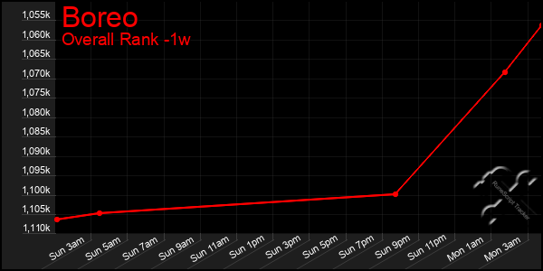 1 Week Graph of Boreo
