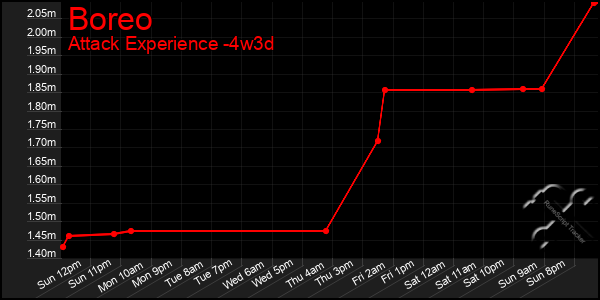 Last 31 Days Graph of Boreo