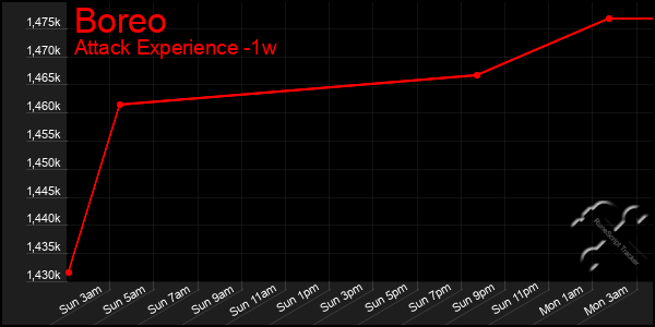 Last 7 Days Graph of Boreo