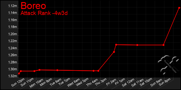 Last 31 Days Graph of Boreo
