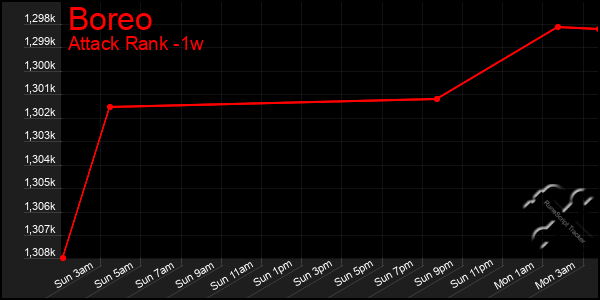 Last 7 Days Graph of Boreo