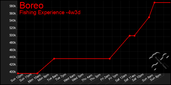 Last 31 Days Graph of Boreo