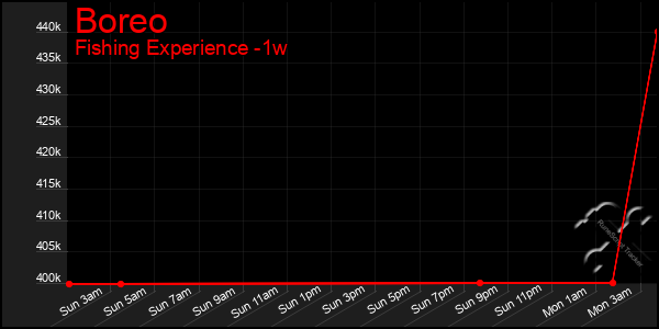 Last 7 Days Graph of Boreo