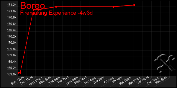 Last 31 Days Graph of Boreo