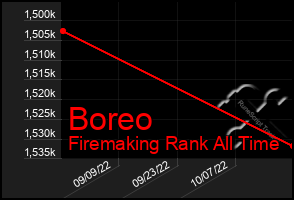 Total Graph of Boreo