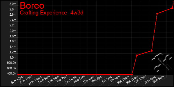 Last 31 Days Graph of Boreo