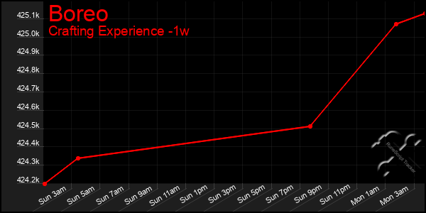 Last 7 Days Graph of Boreo