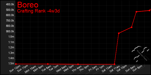 Last 31 Days Graph of Boreo
