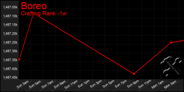 Last 7 Days Graph of Boreo