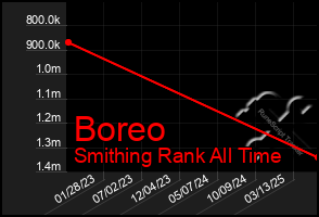 Total Graph of Boreo