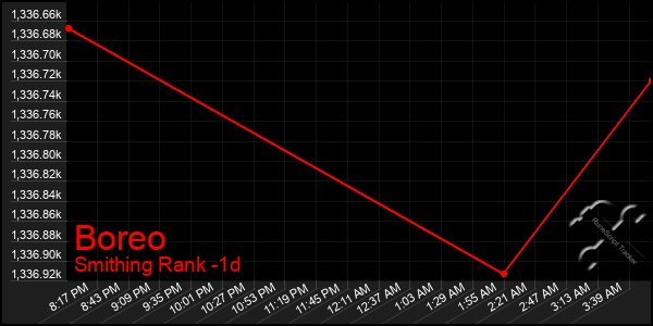 Last 24 Hours Graph of Boreo