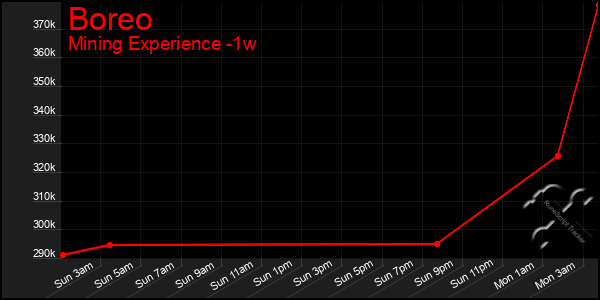 Last 7 Days Graph of Boreo