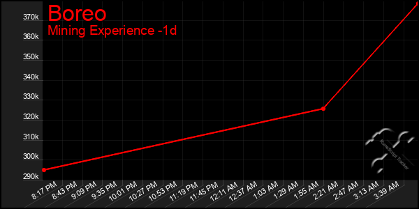 Last 24 Hours Graph of Boreo