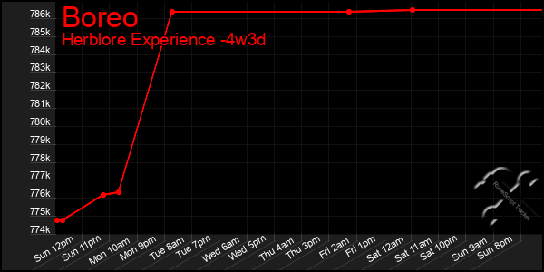Last 31 Days Graph of Boreo