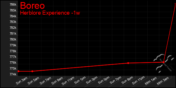 Last 7 Days Graph of Boreo