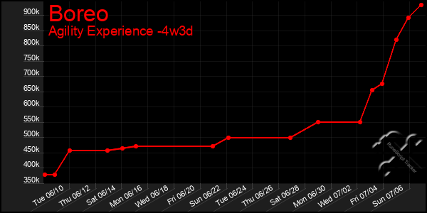 Last 31 Days Graph of Boreo