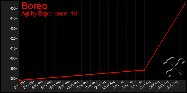 Last 24 Hours Graph of Boreo
