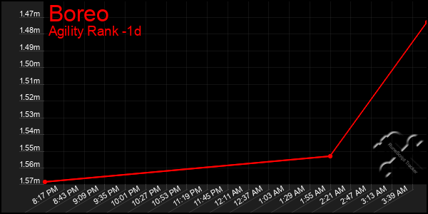 Last 24 Hours Graph of Boreo