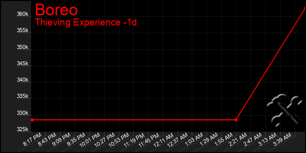 Last 24 Hours Graph of Boreo