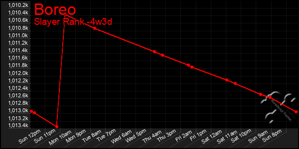 Last 31 Days Graph of Boreo