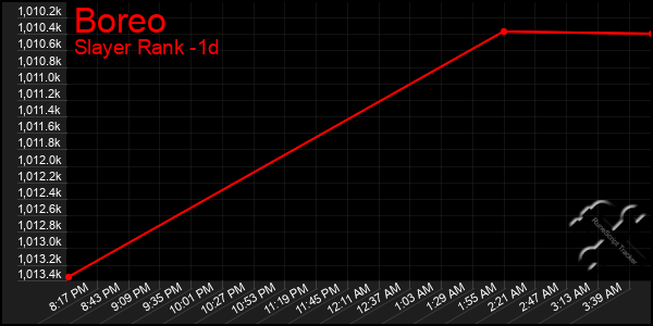 Last 24 Hours Graph of Boreo