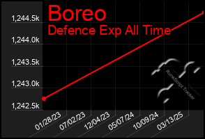 Total Graph of Boreo