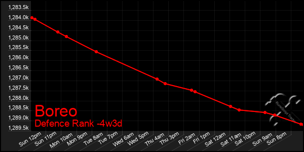 Last 31 Days Graph of Boreo