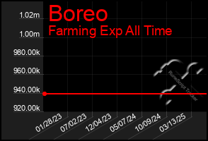 Total Graph of Boreo