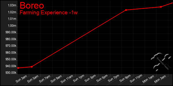 Last 7 Days Graph of Boreo