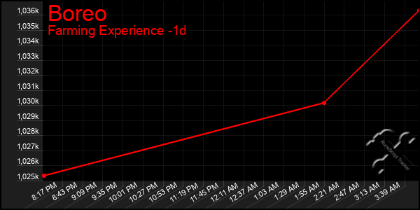 Last 24 Hours Graph of Boreo