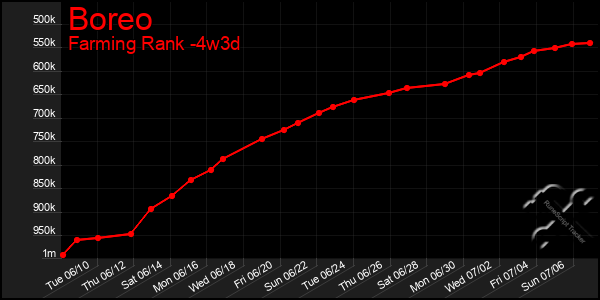 Last 31 Days Graph of Boreo