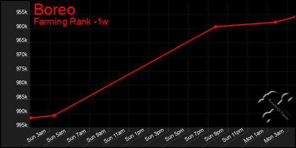 Last 7 Days Graph of Boreo