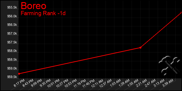 Last 24 Hours Graph of Boreo