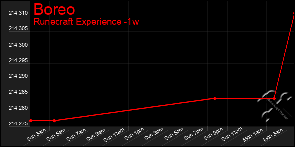 Last 7 Days Graph of Boreo