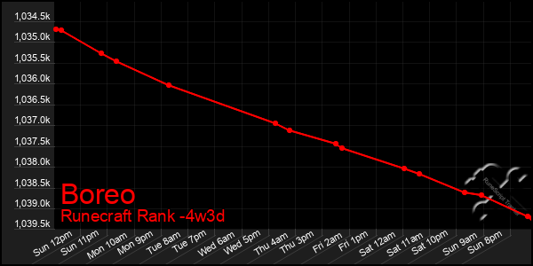 Last 31 Days Graph of Boreo