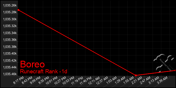 Last 24 Hours Graph of Boreo